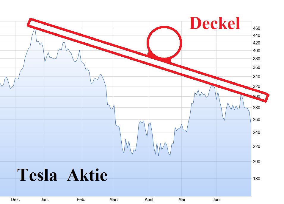 TESLA Aktie A1CX3T - wann platzt die Blase? 1486783
