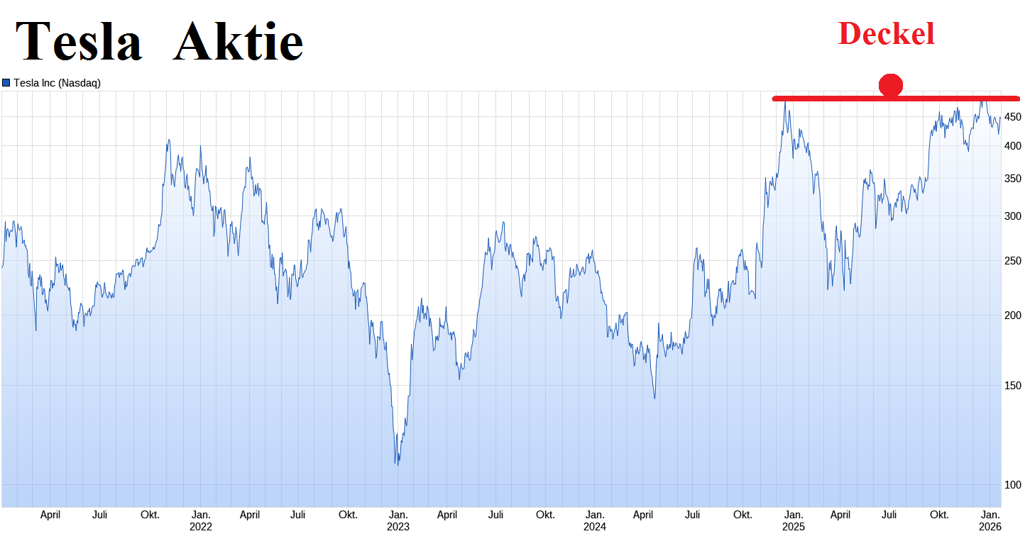 Tesla - Autos, Laster, Speicher und Solardächer 1508344