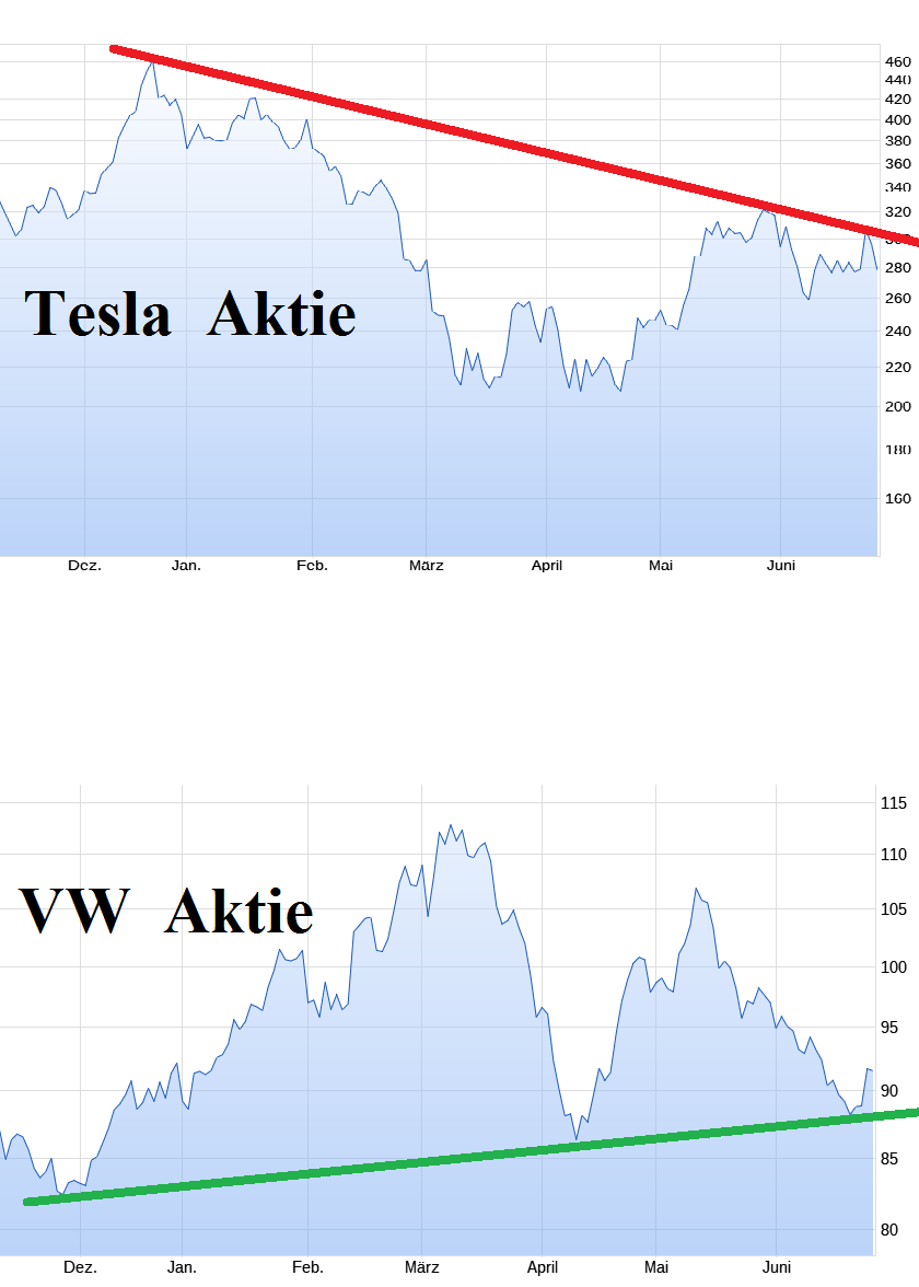 Tesla - Autos, Laster, Speicher und Solardächer 1486155