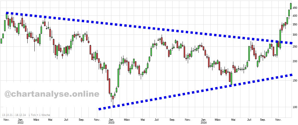 Tesla - Autos, Laster, Speicher und Solardächer 1463105