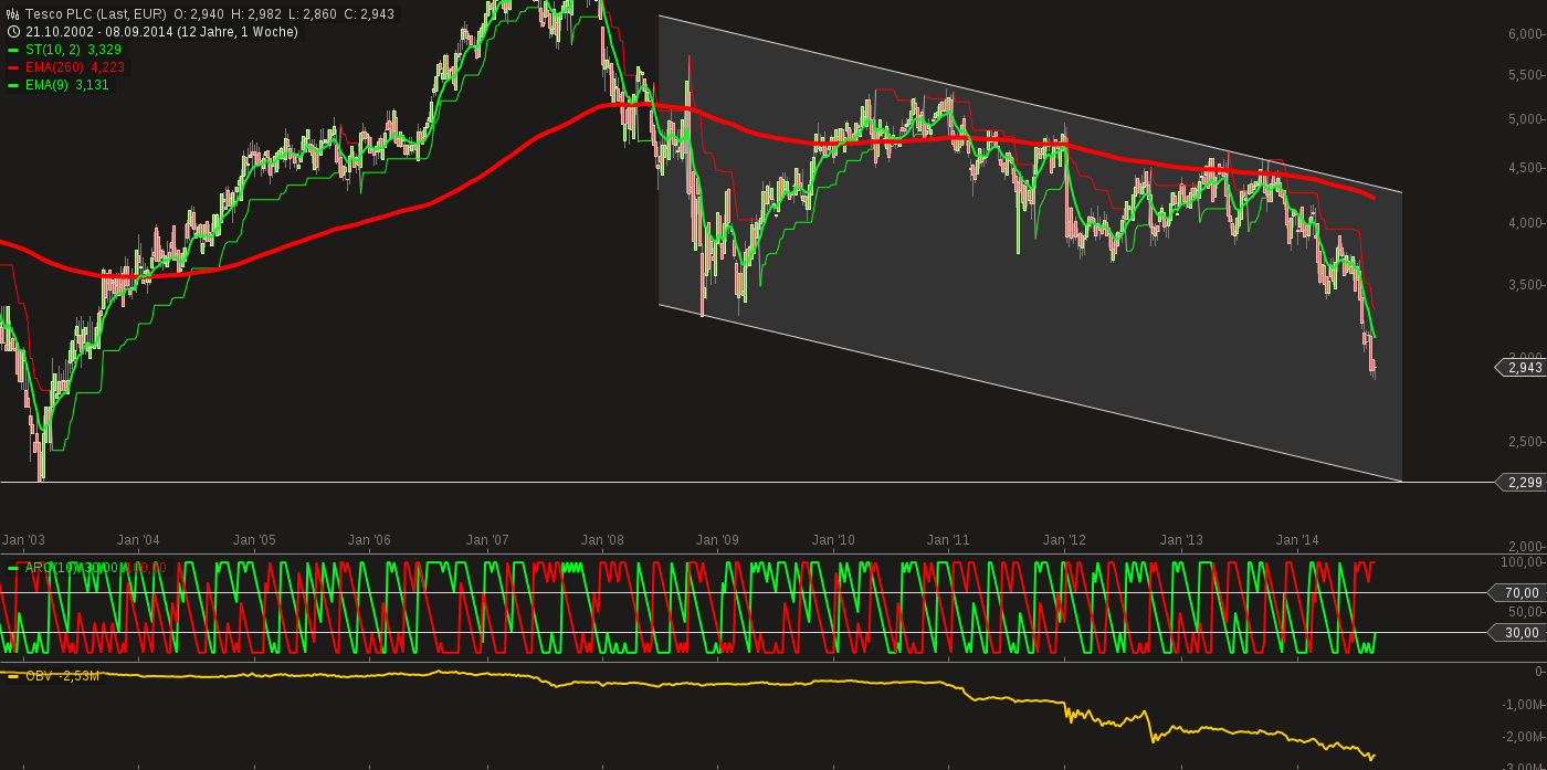 Tesco, der unterschätzte Handelsriese 756096