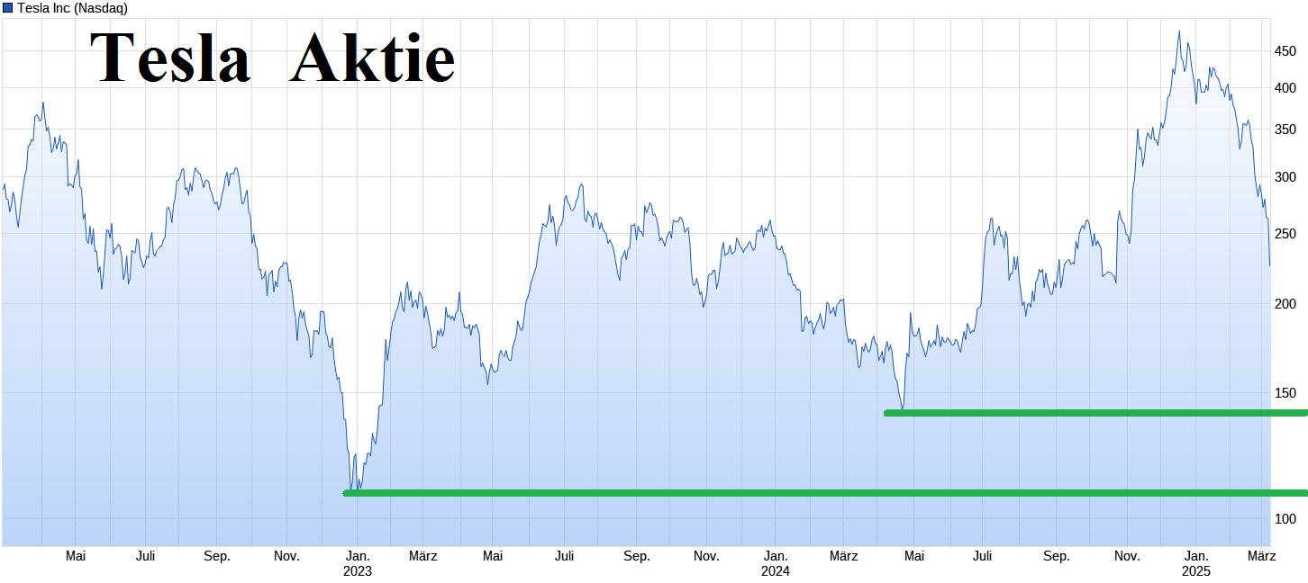 Tesla - Autos, Laster, Speicher und Solardächer 1473921