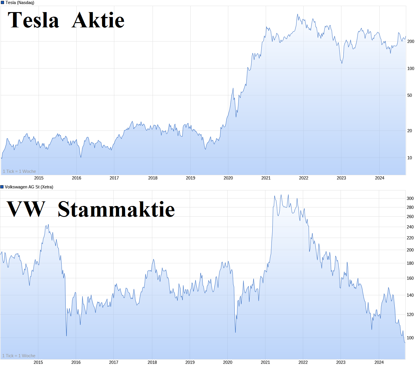 Tesla - Autos, Laster, Speicher und Solardächer 1447062