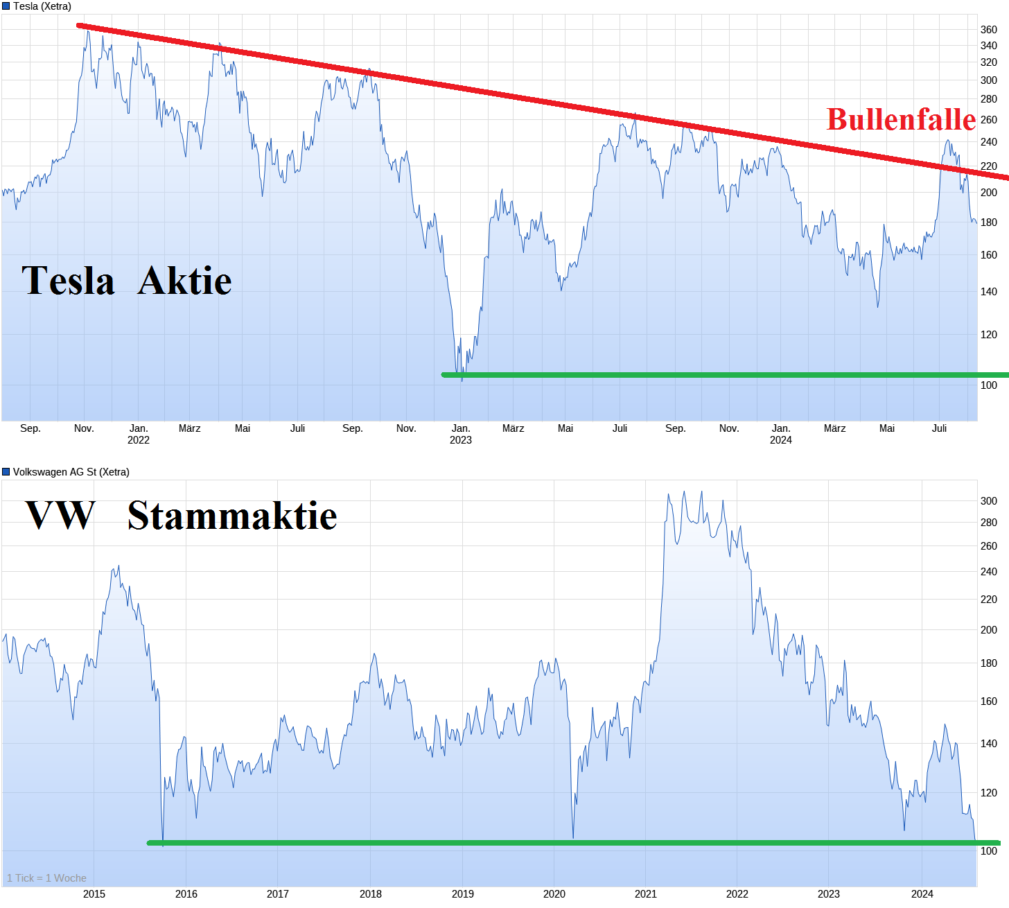 Tesla - Autos, Laster, Speicher und Solardächer 1442634