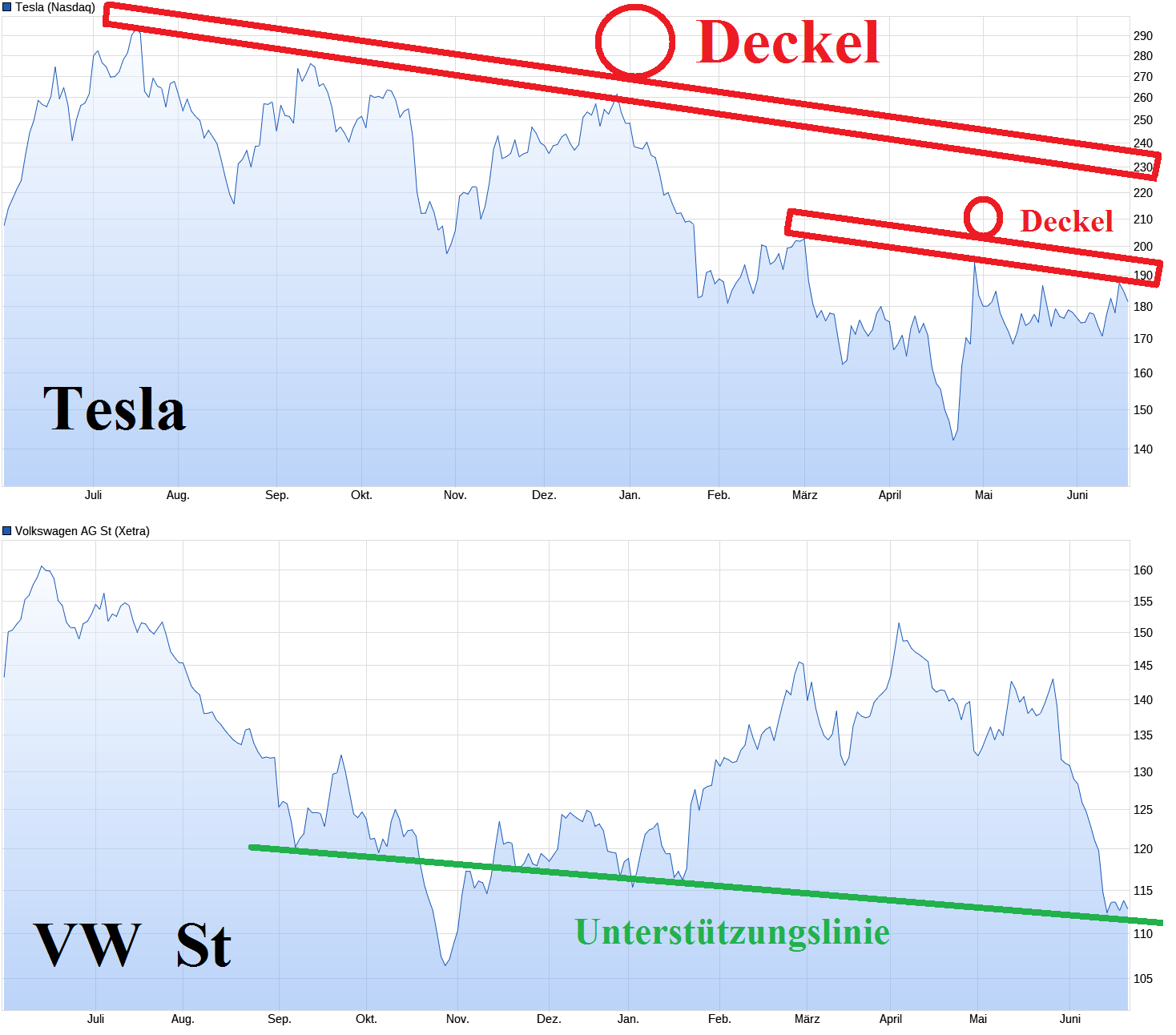Tesla - Autos, Laster, Speicher und Solardächer 1435661