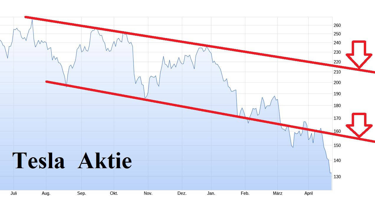 Tesla - Autos, Laster, Speicher und Solardächer 1426313