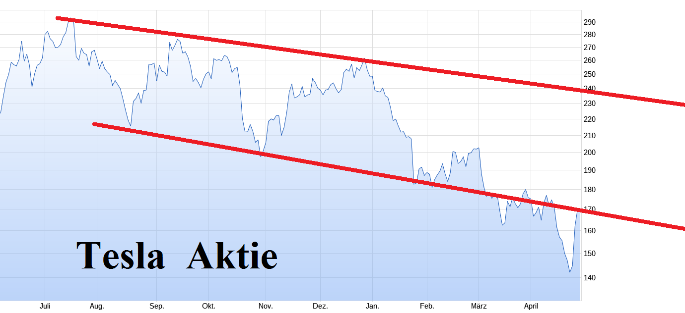 Tesla - Autos, Laster, Speicher und Solardächer 1427056
