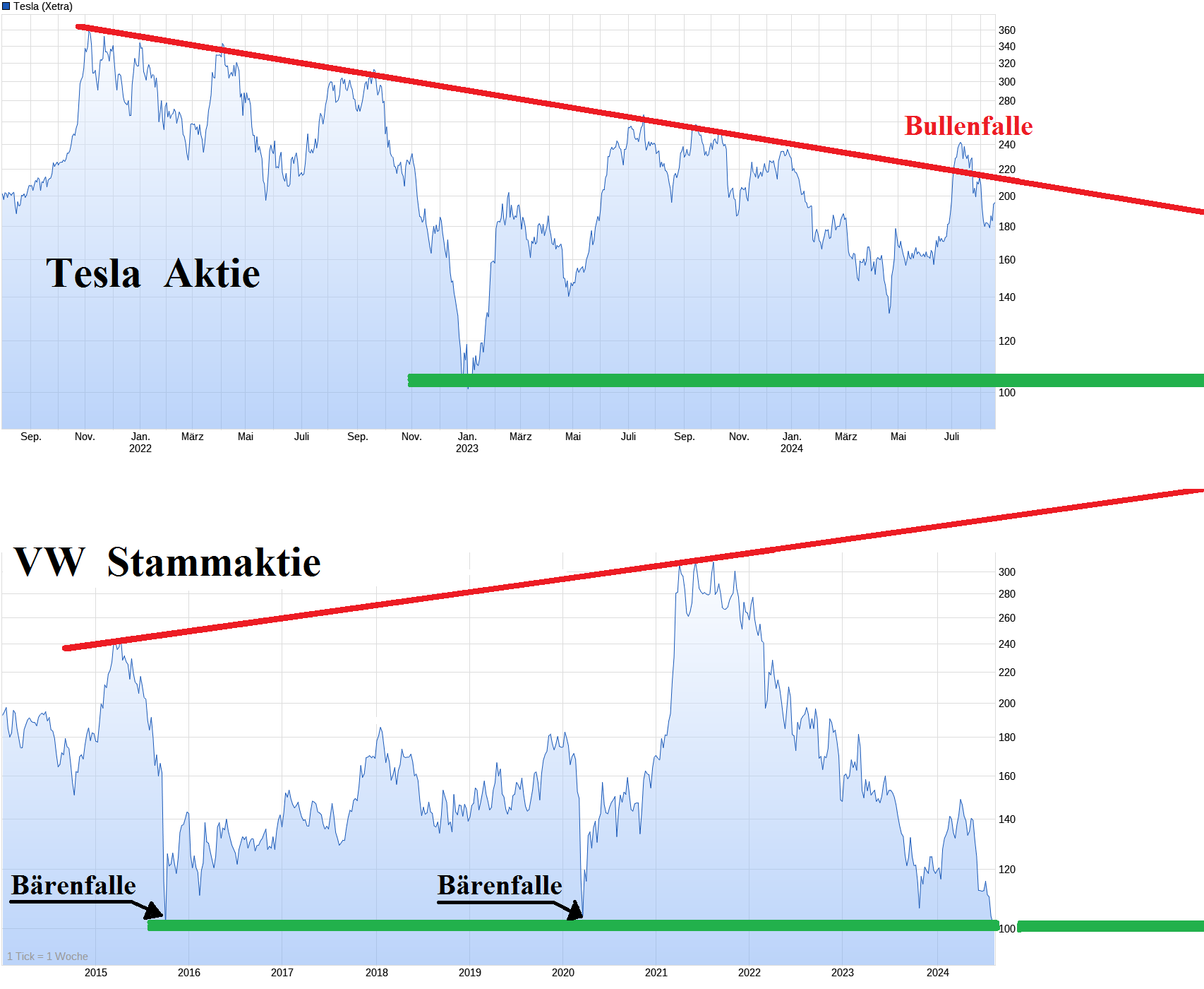 Tesla - Autos, Laster, Speicher und Solardächer 1443339