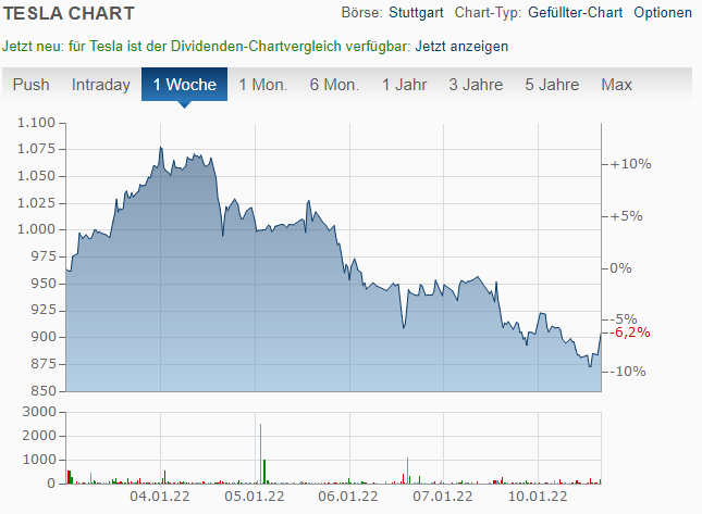 Tesla - Autos, Laster, Speicher und Solardächer 1293085