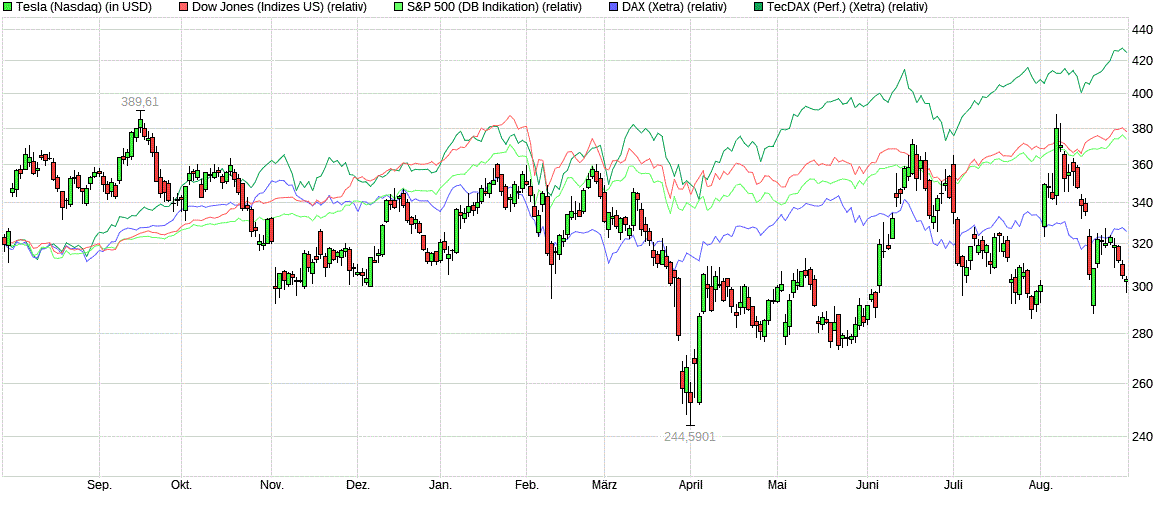Tesla - Autos, Laster, Speicher und Solardächer 1072018
