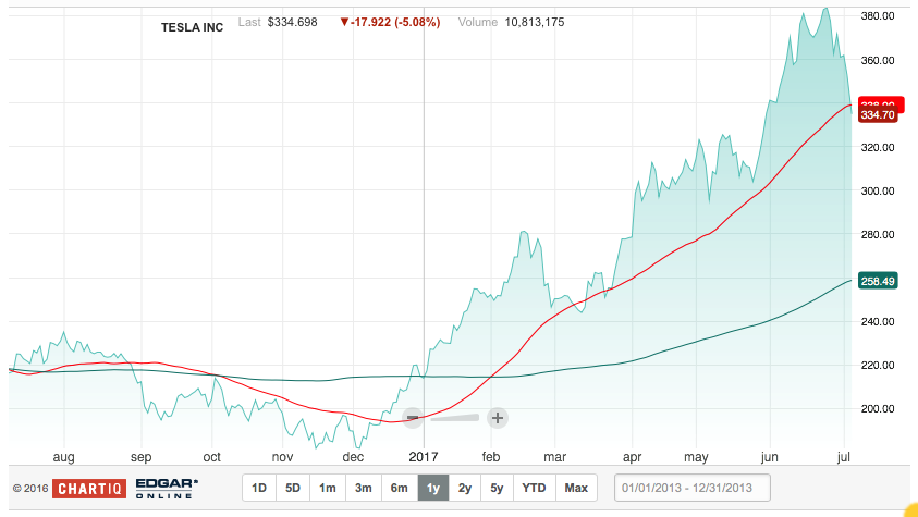 Tesla: Eine nicht nur automobile Zeitenwende 999674