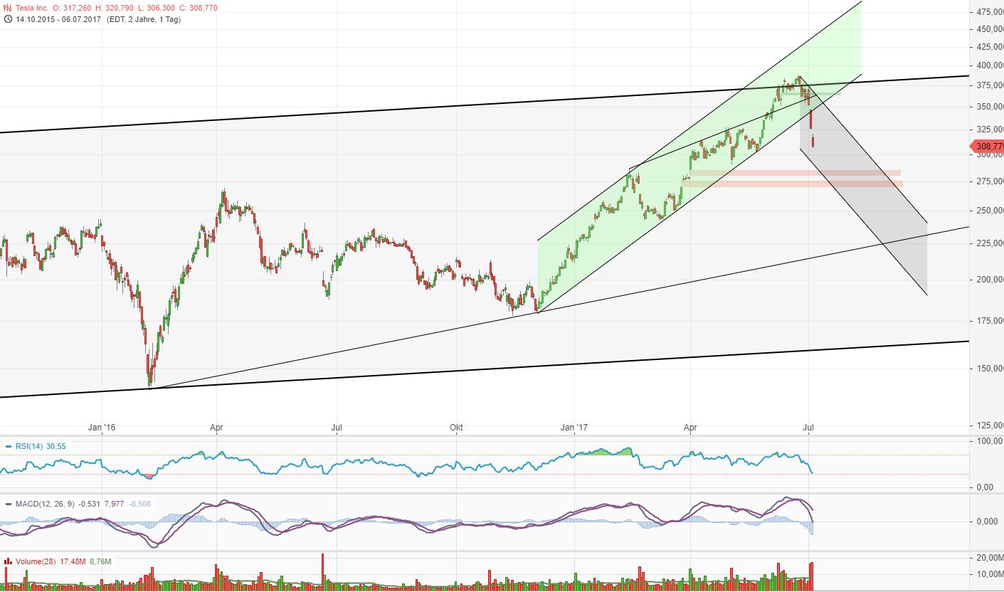 Tesla: Eine nicht nur automobile Zeitenwende 999924