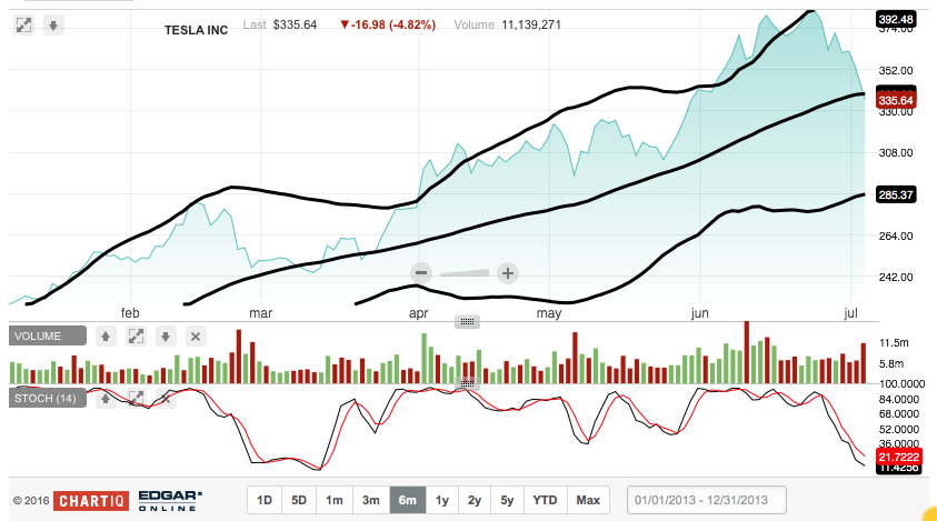 Tesla: Eine nicht nur automobile Zeitenwende 999682