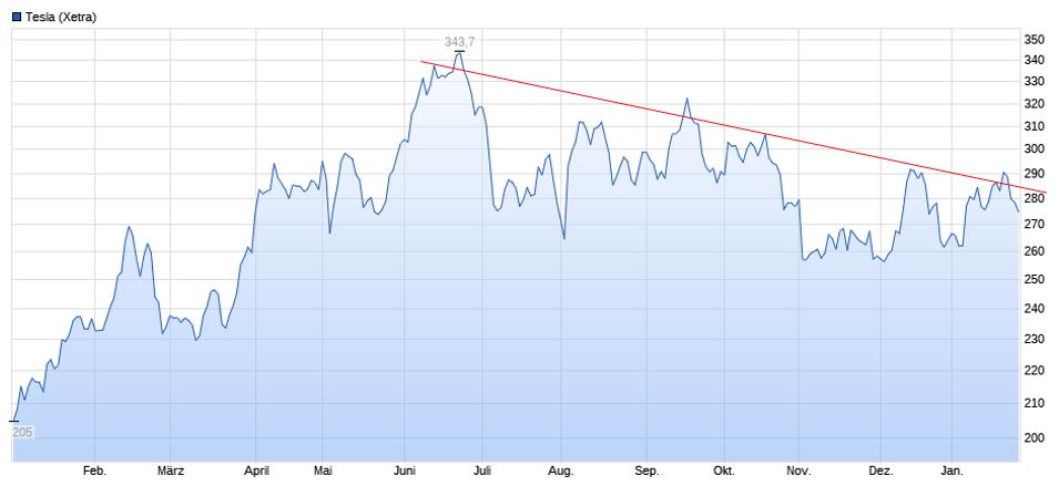 Tesla - Autos, Laster, Speicher und Solardächer 1037180