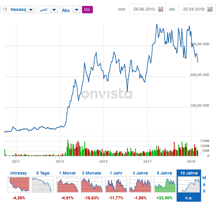 Tesla - Autos, Laster, Speicher und Solardächer 1109043