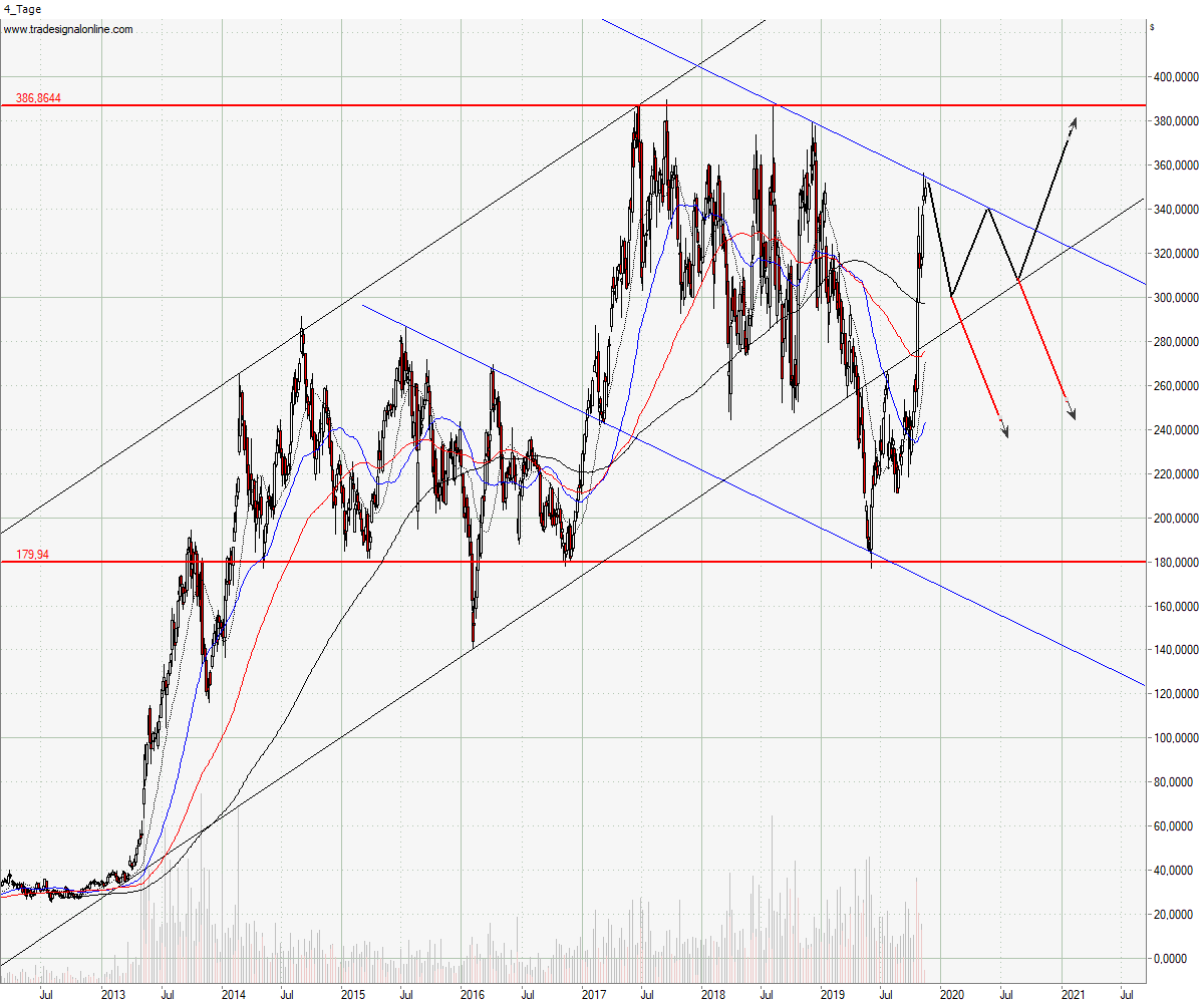 Shorttrading for Dummies mit Tesla & Netflix 1144518