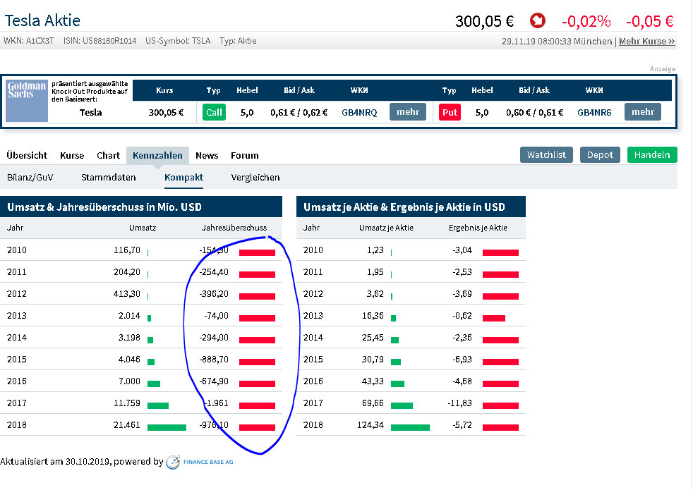 Tesla - Autos, Laster, Speicher und Solardächer 1147071