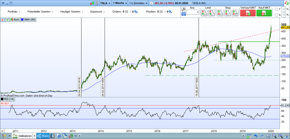 Tesla Motor Inc. - Flop oder Top? 1153068
