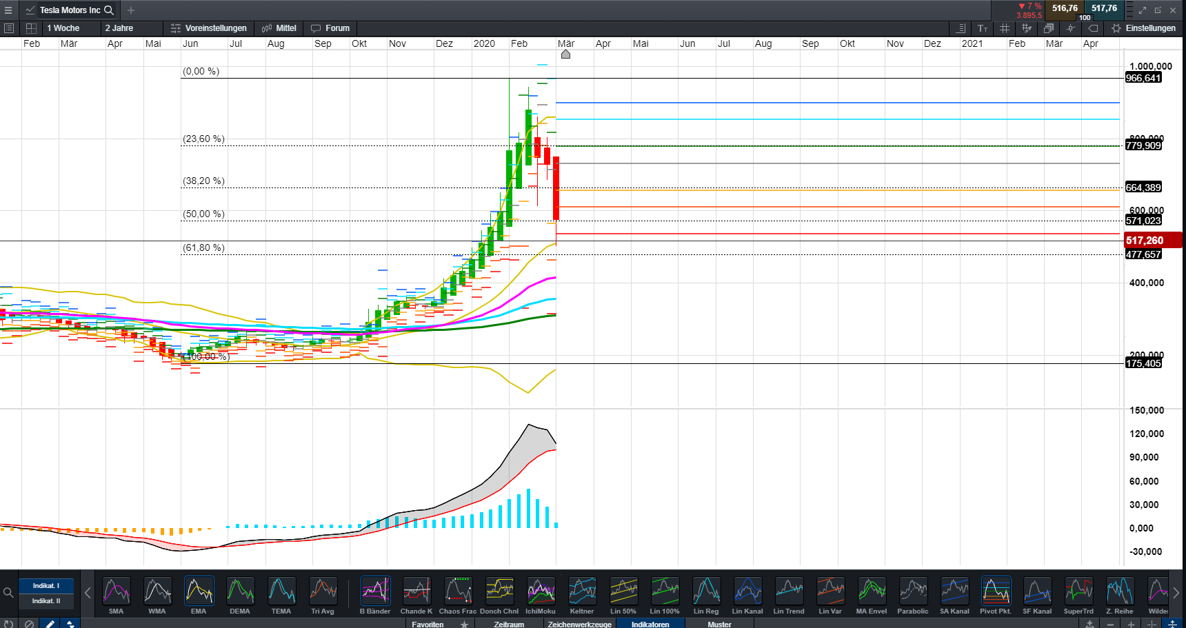Tesla - Autos, Laster, Speicher und Solardächer 1166315