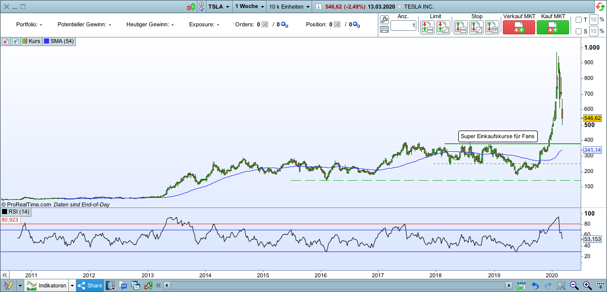 Tesla Motor Inc. - Flop oder Top? 1166412