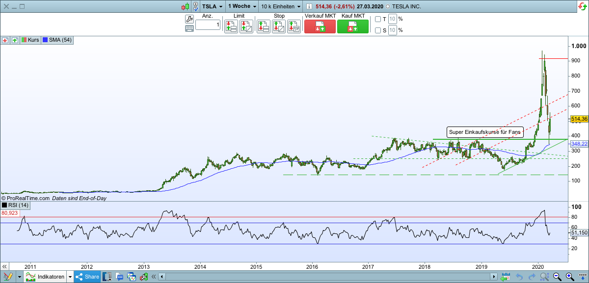 Tesla - Autos, Laster, Speicher und Solardächer 1169310