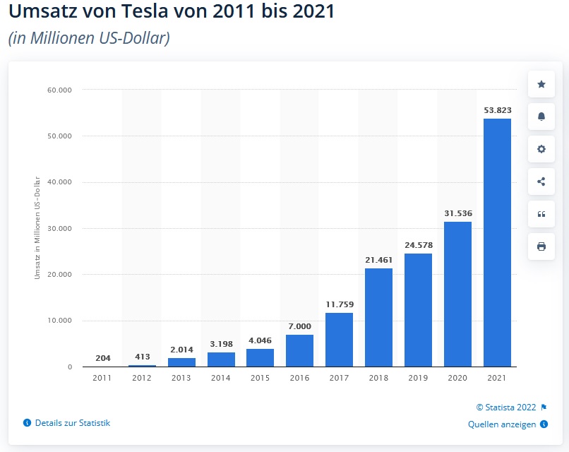 Tesla - Autos, Laster, Speicher und Solardächer 1346507