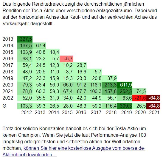TESLA Aktie A1CX3T - wann platzt die Blase? 1397966