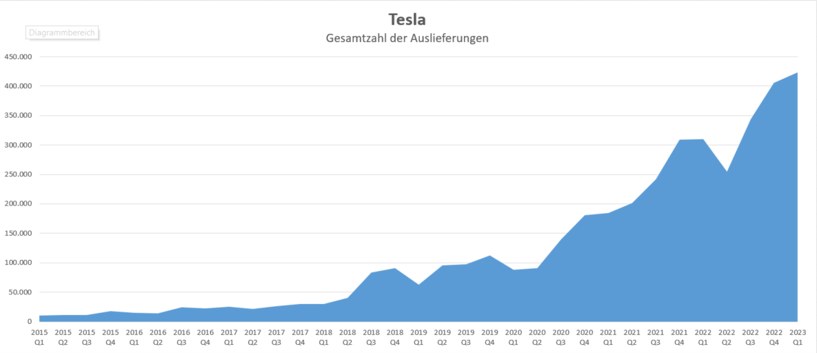 Tesla - Autos, Laster, Speicher und Solardächer 1385225