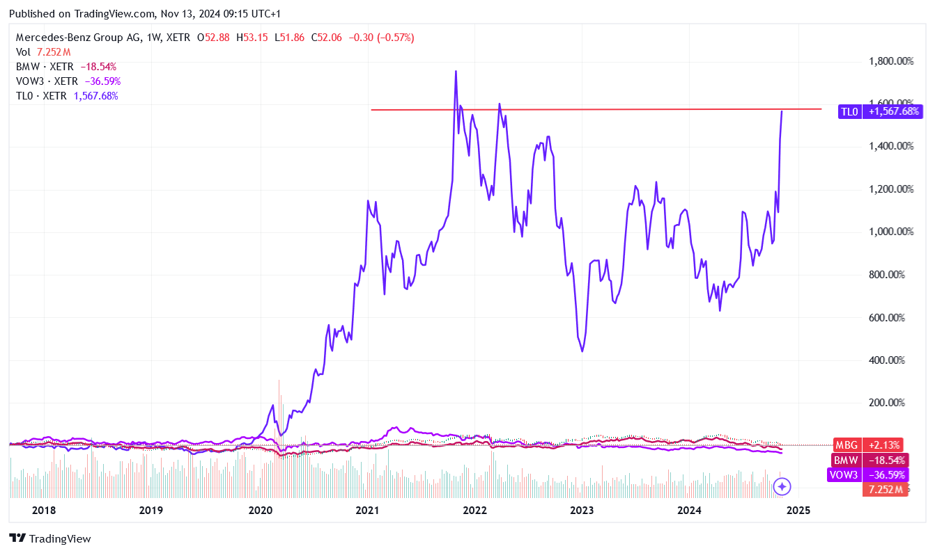 Tesla - Autos, Laster, Speicher und Solardächer 1457605