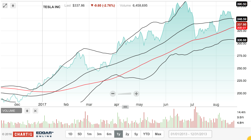 Tesla: Eine nicht nur automobile Zeitenwende 1008274