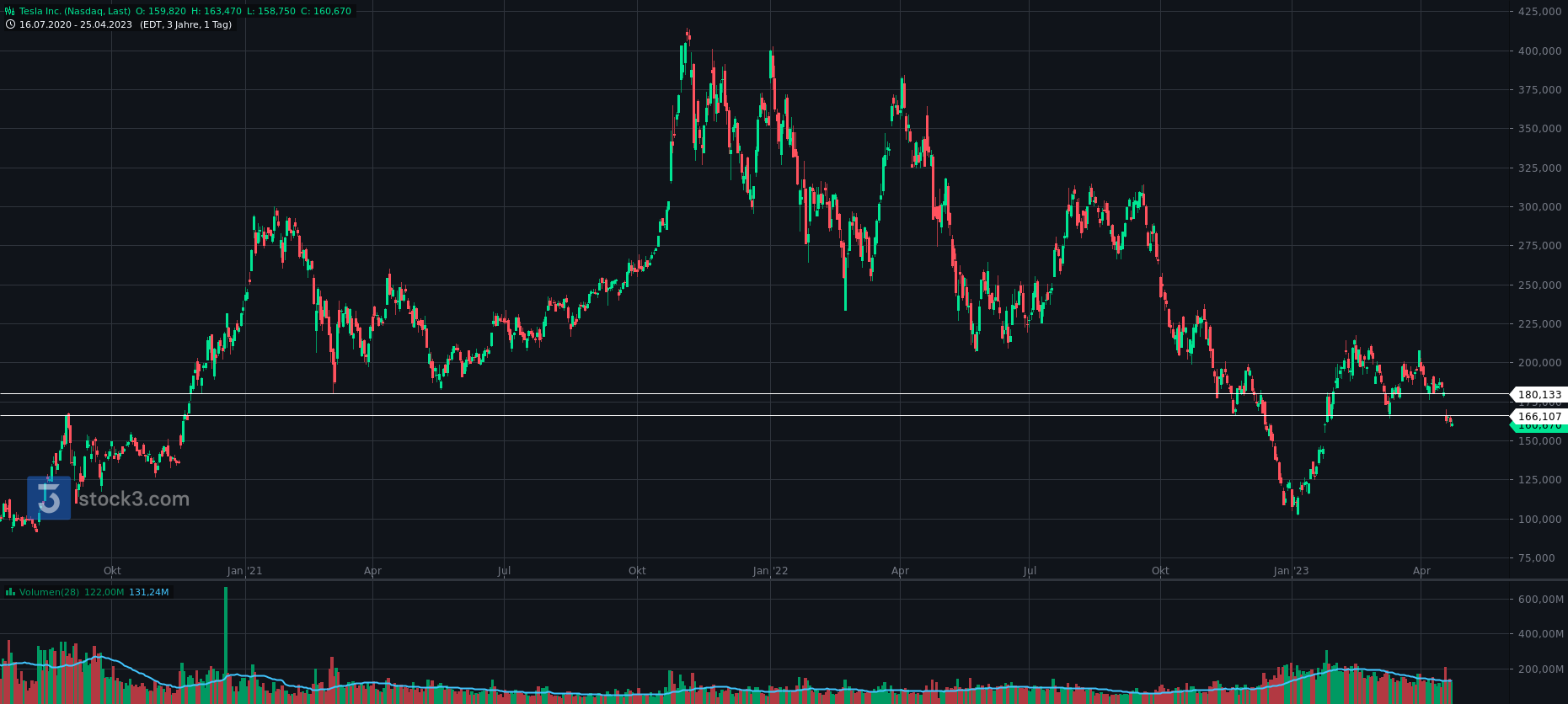 Tesla - Autos, Laster, Speicher und Solardächer 1369559