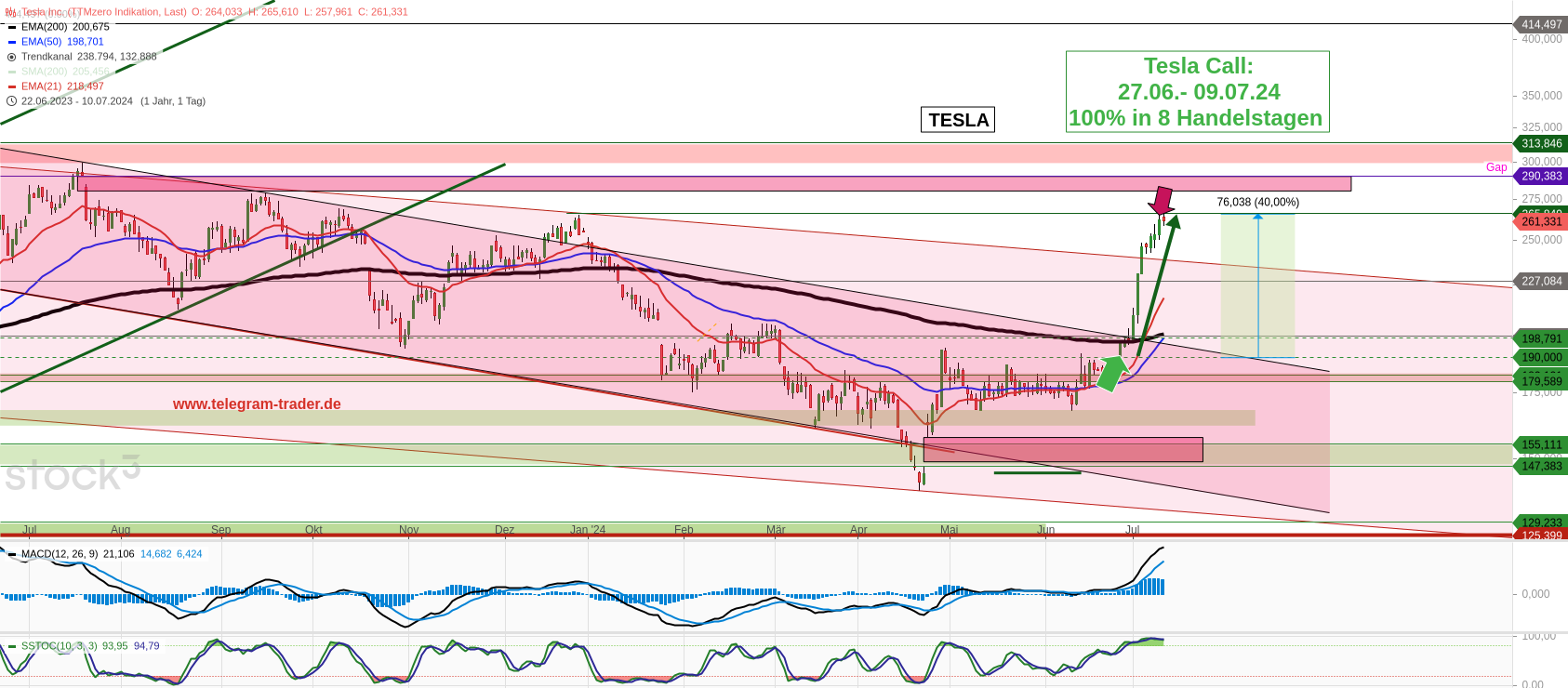Tesla - Autos, Laster, Speicher und Solardächer 1438197