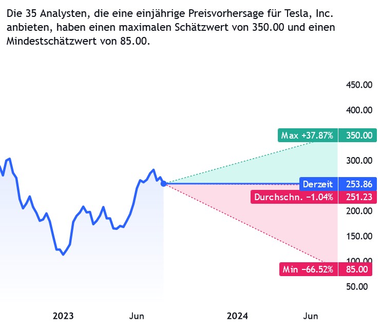Tesla - Autos, Laster, Speicher und Solardächer 1384896