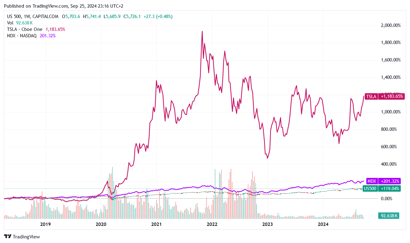 Tesla - Autos, Laster, Speicher und Solardächer 1448723