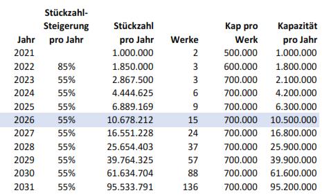 Tesla - Autos, Laster, Speicher und Solardächer 1296938