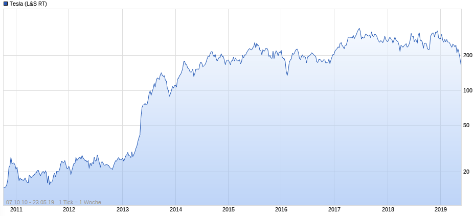 Tesla Model S 22-Jun-2012 die CHANCE 1113830