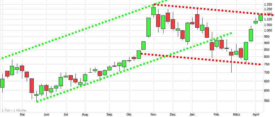 Charttechnik jeder darf mitmachen. DAX, DOW usw. 1308155