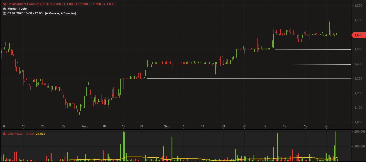 Holidaycheck - endlich der richtige Fokus? 1209724