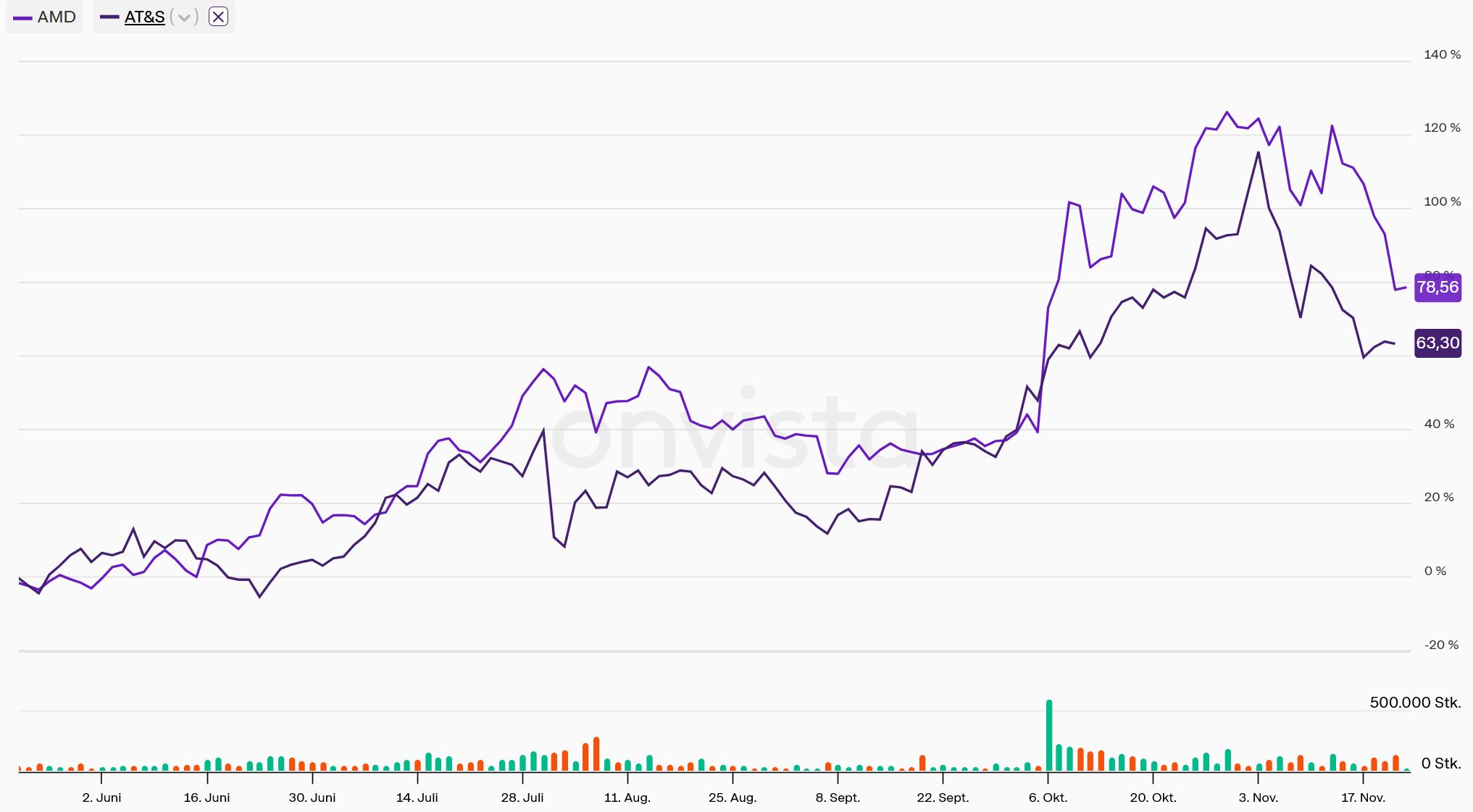 AT&S - Wachstumsweg zu 80 Euro 1502910