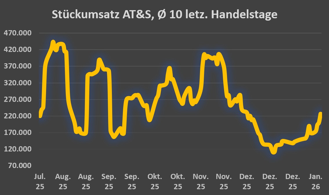 AT&S - Wachstumsweg zu 80 Euro 1507698