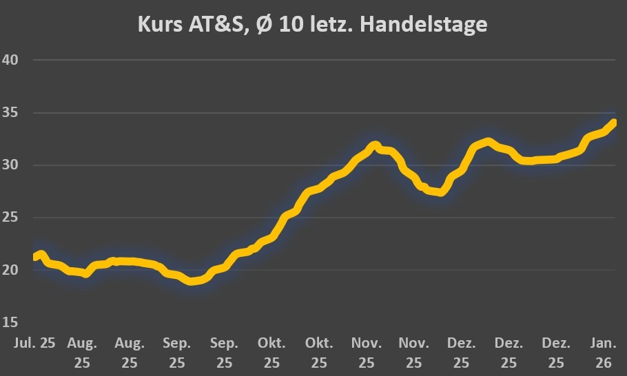 AT&S - Wachstumsweg zu 80 Euro 1507701