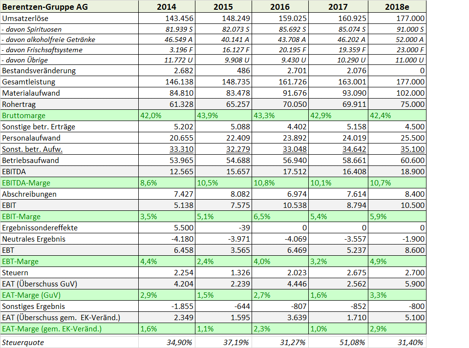 Berentzen - mehr als nur ein Schnaps? 1047970