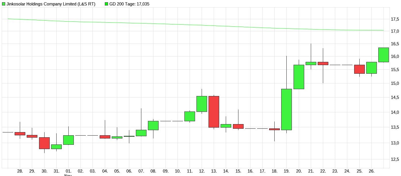 Jinko Solar vor einer Neubewertung ? 1146624