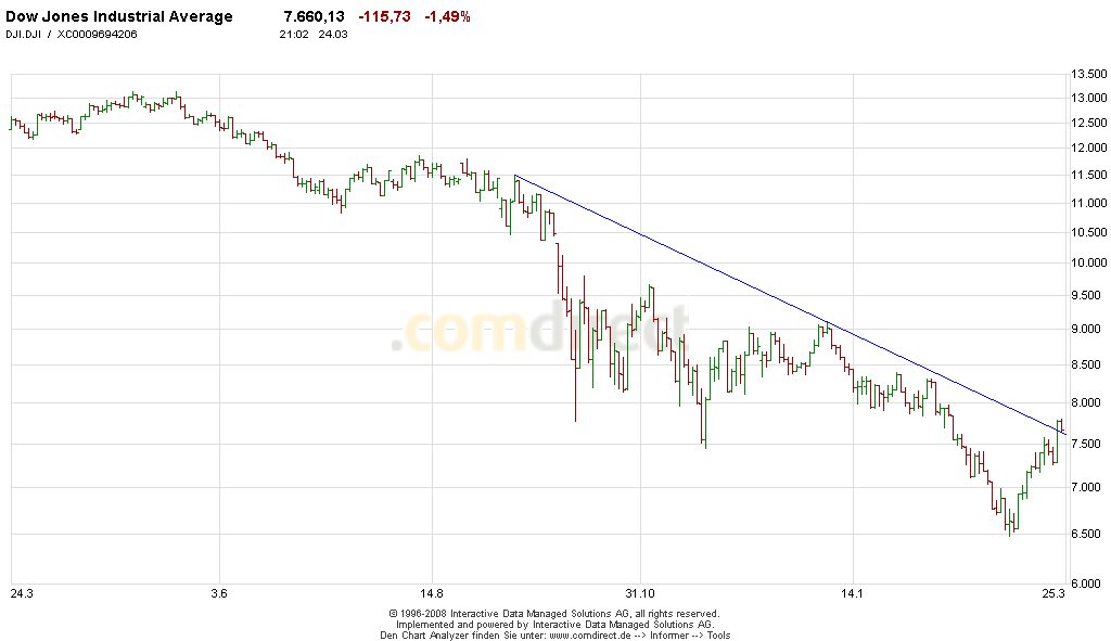 Quo Vadis Dax 2009 223915