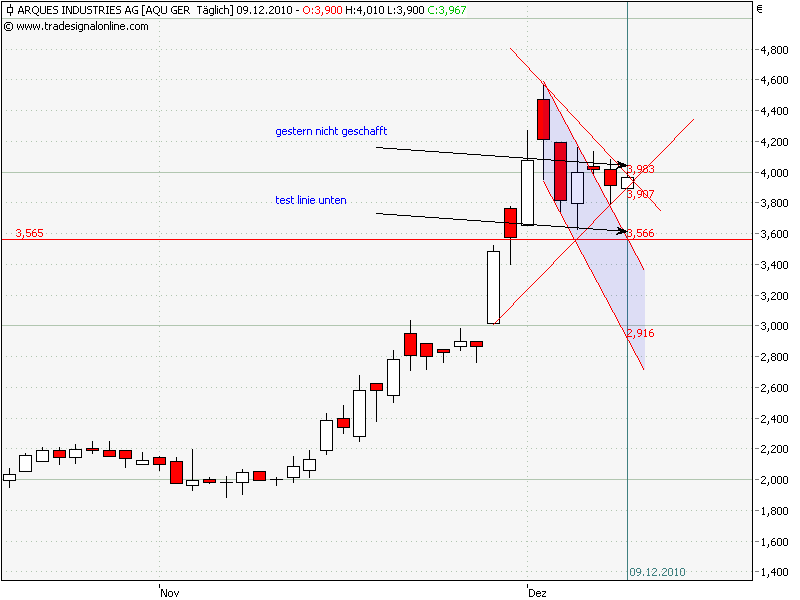 Inside: Gigaset AG (ehem. ARQUES AG) 364933