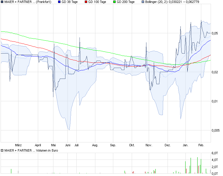 Maier&Partner - die unentdeckte Tiscon 381214