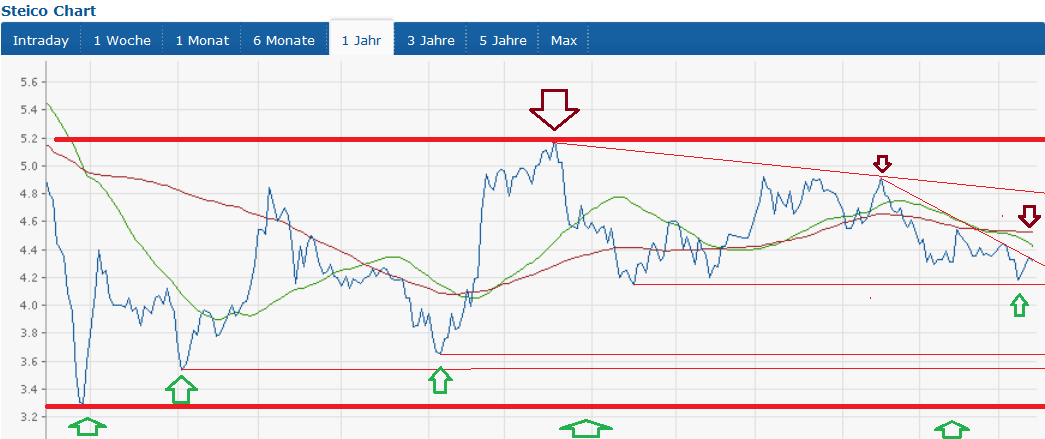 Bauen der Zukunft ! 597126