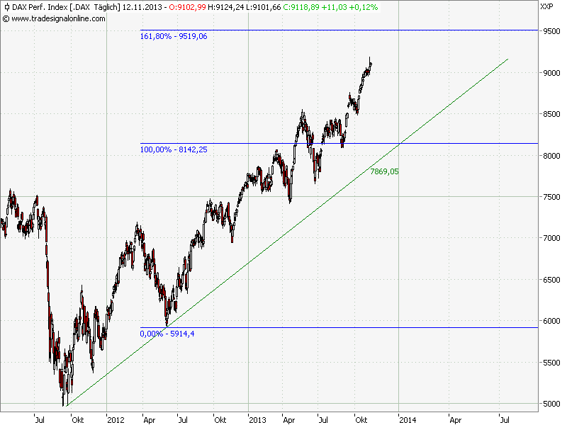 Elliott Wave DAX daily 663388