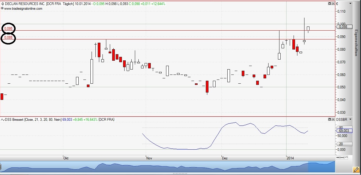 Declan Resources Inc 680960