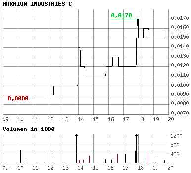 Verdacht auf sehr guten Kursgewinn 84534